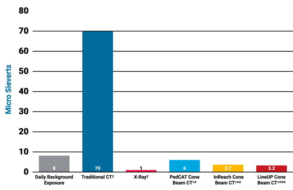 low dose graph