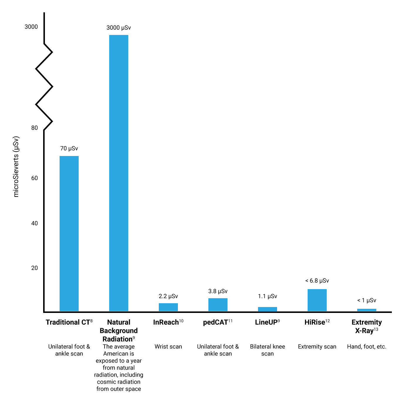 DoseChart