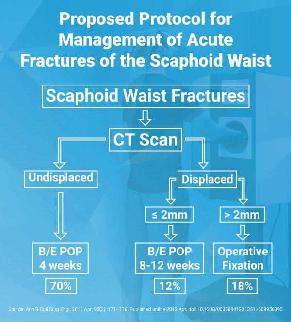 ScaphoidWristFractureChart2Cropped