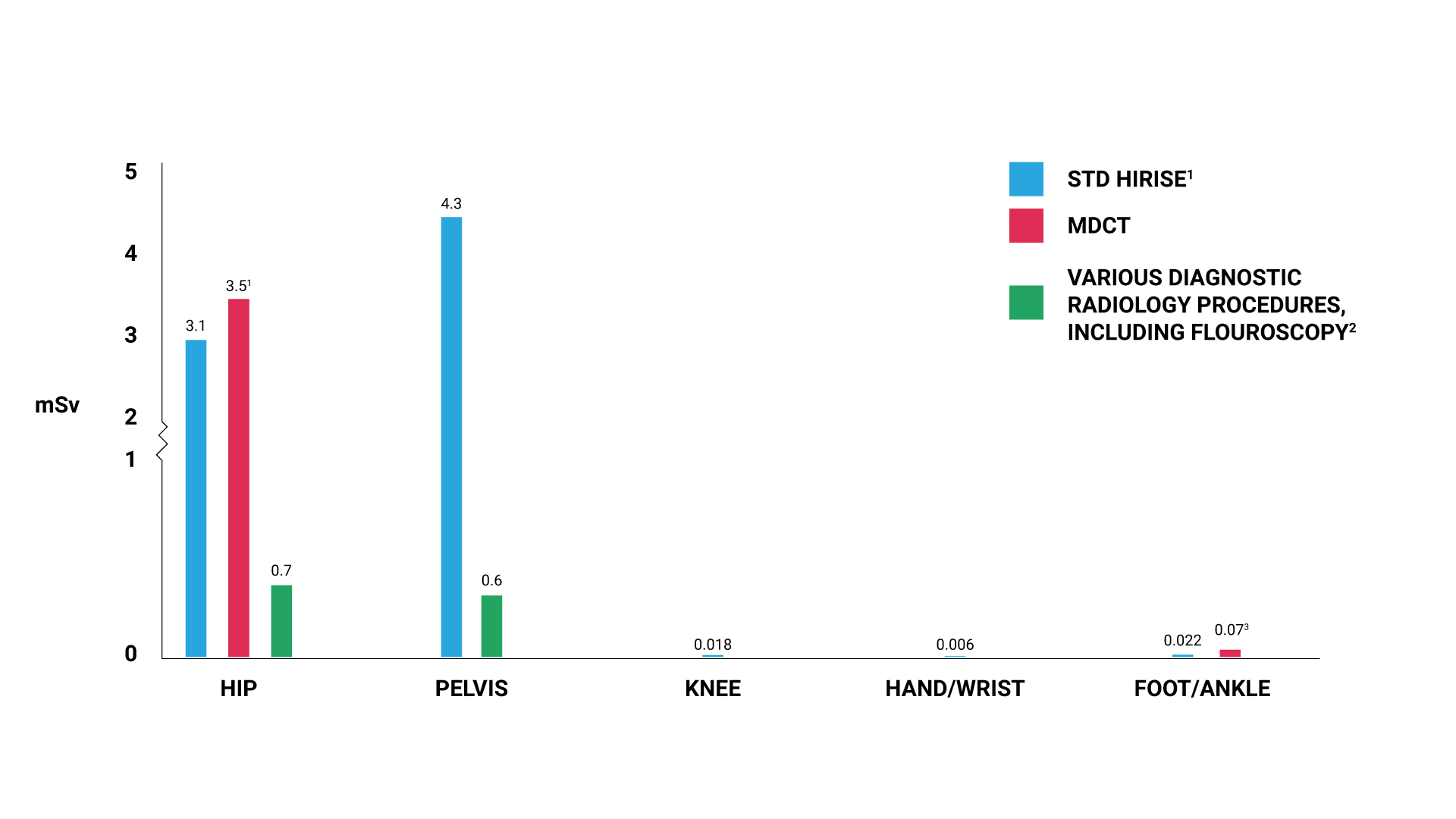 HiRiseDoseChart